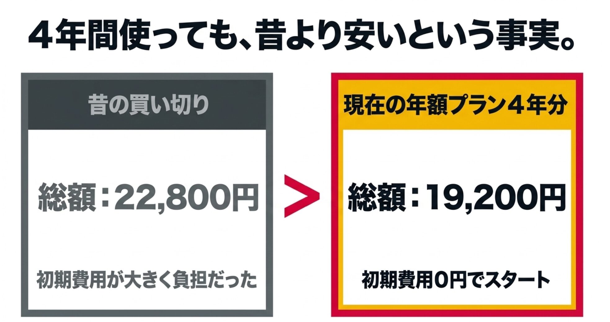 4年間使っても昔より安い事実。昔の買い切り総額22,800円に対し、現在の年額プラン4年分は総額19,200円で初期費用0円