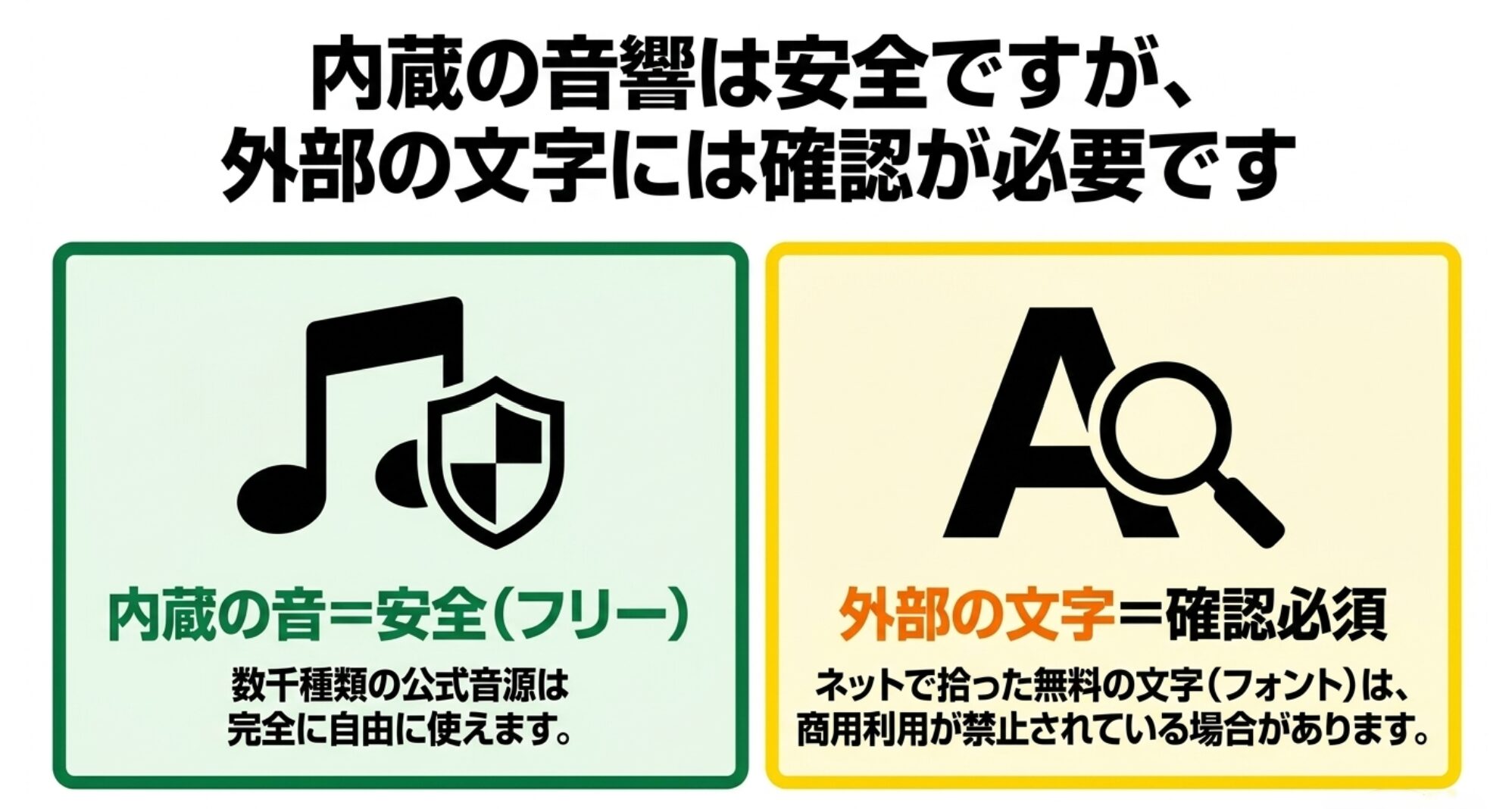 内蔵の公式音源は商用利用でも安全に使える一方、外部から追加したフリーフォントなどの文字素材は個別に利用規約の確認が必要であることを警告するスライド。