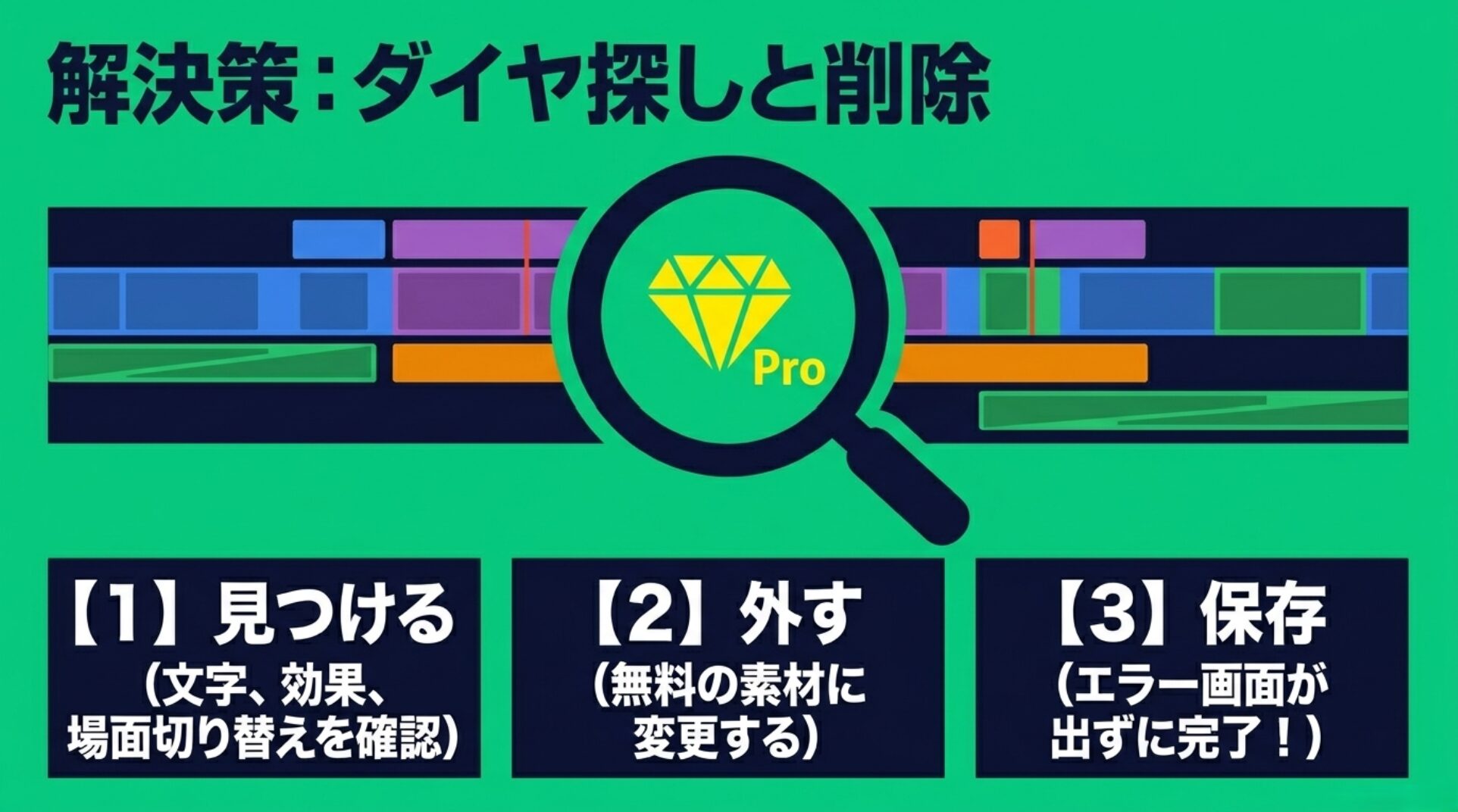 トラブルの解決策として、「【1】見つける」「【2】外す」「【3】保存」の3ステップで有料素材を探して削除する手順を説明している 。