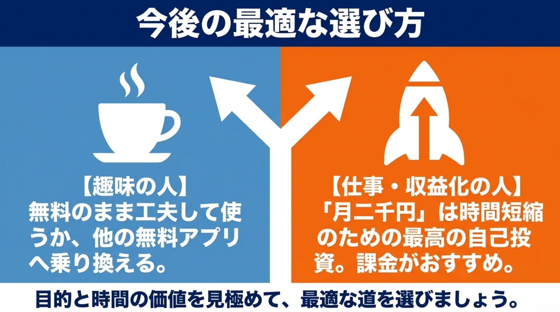 趣味の人（コーヒーカップ）と仕事・収益化の人（ロケット）のアイコン。趣味の人は無料のまま工夫するか他アプリへ乗り換え、仕事の人は月二千円の課金が時間短縮のための自己投資としておすすめであるとまとめている 。