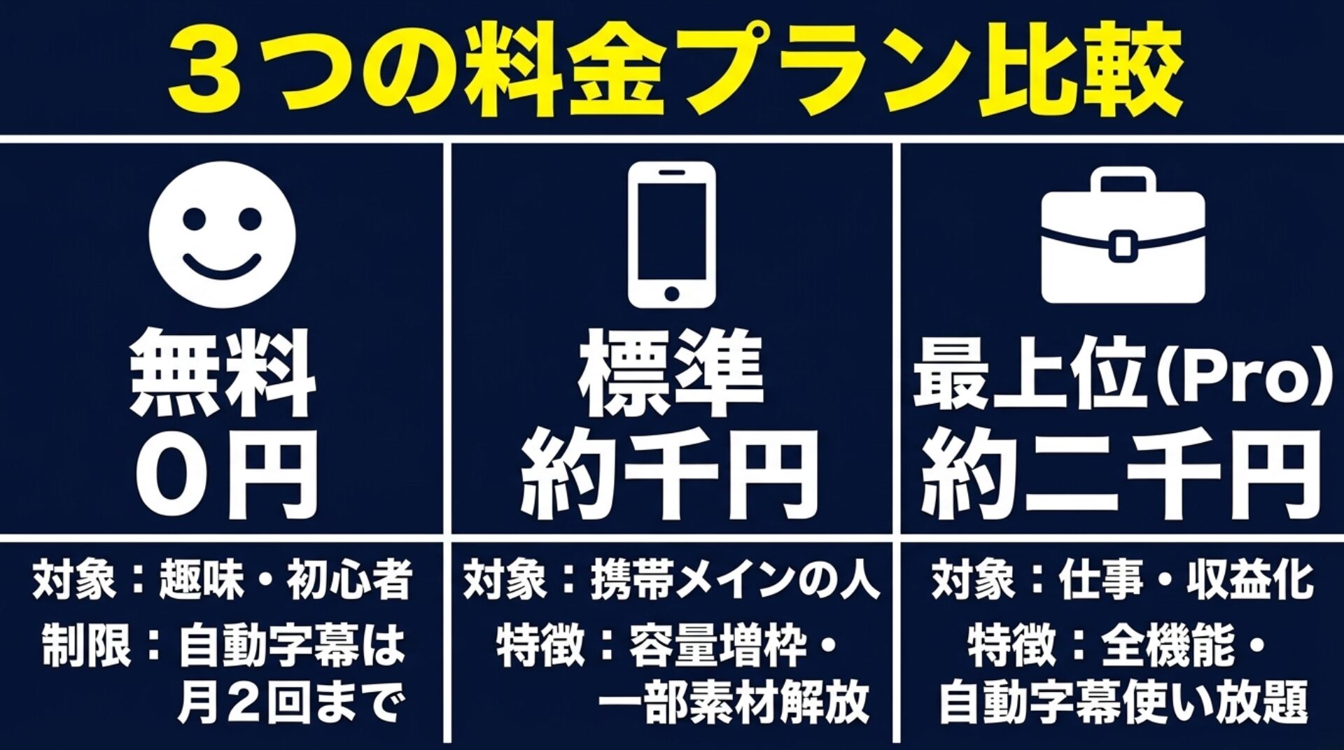 カバンのアイコン。無料（0円）、標準（約千円）、最上位Pro（約二千円）の3つの料金プランを対象者、制限、特徴ごとに比較している表 。