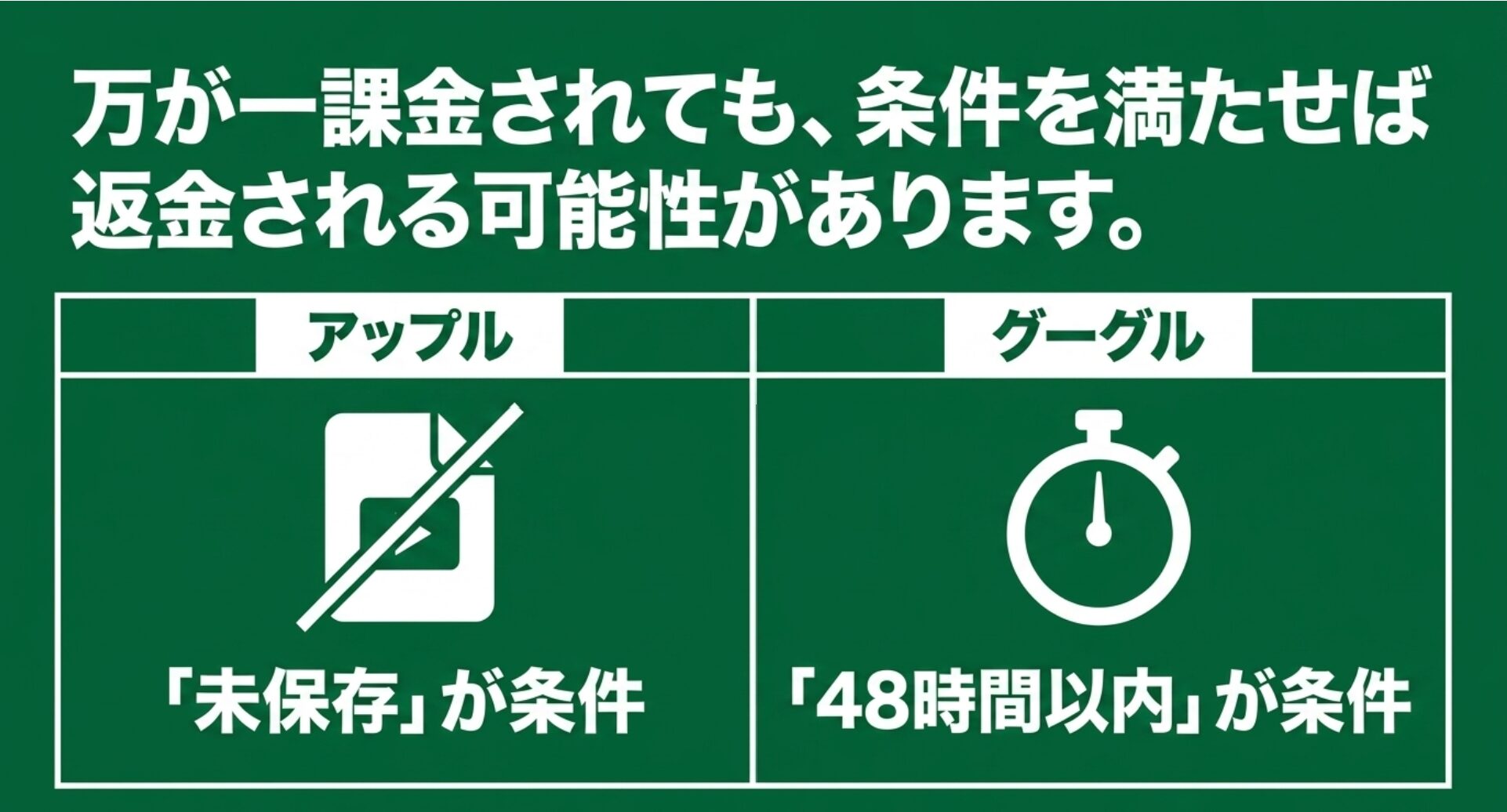 万が一課金されても、Appleは未保存、Googleは48時間以内などの条件を満たせば返金される可能性があるという図解