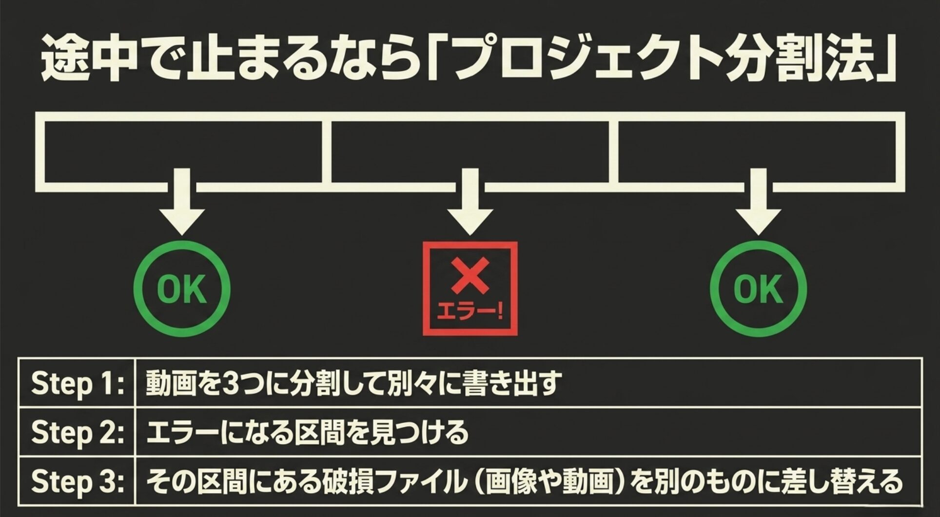 書き出しが特定の位置で止まる原因の破損ファイルを特定するため、プロジェクトを3つに分割して個別にエクスポートするトラブルシューティングの手順図