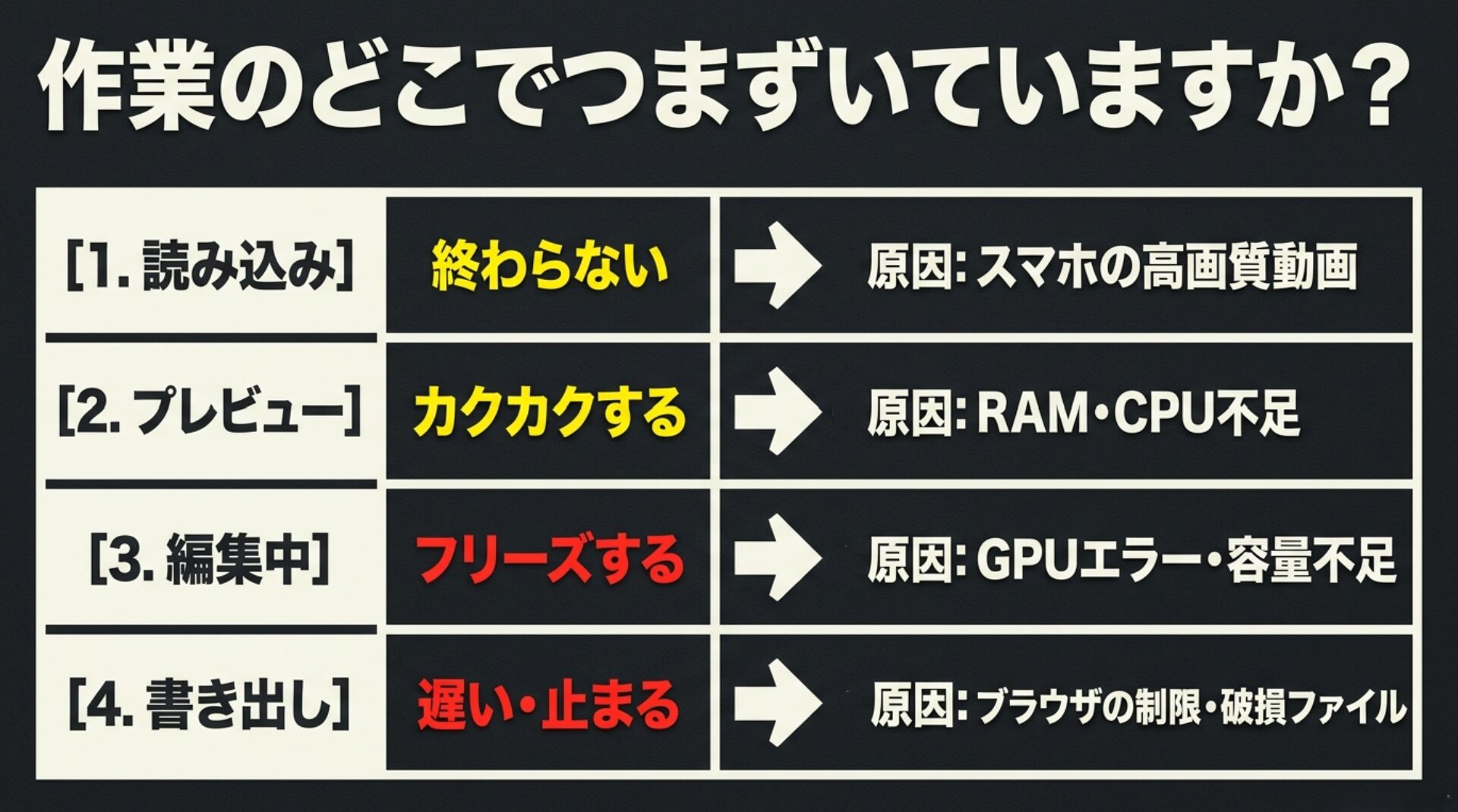Clipchampの読み込み、プレビュー、編集中、書き出しの各ステップで発生する「遅い・カクカクする・フリーズする」問題と原因の一覧表