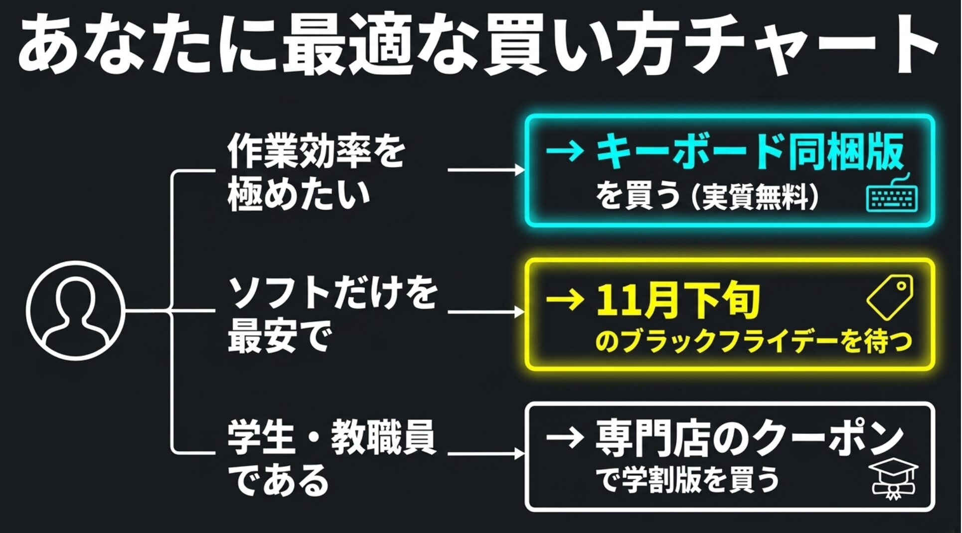 作業効率重視ならキーボード同梱版、最安重視なら11月ブラックフライデー待機、学生なら専門店クーポン活用といった目的別の最適な買い方チャート