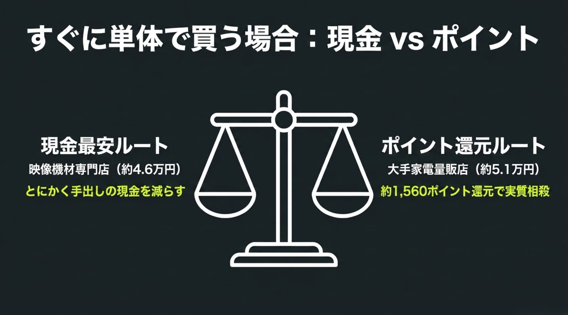 映像機材専門店での現金最安ルートと、大手家電量販店でのポイント還元ルートの比較