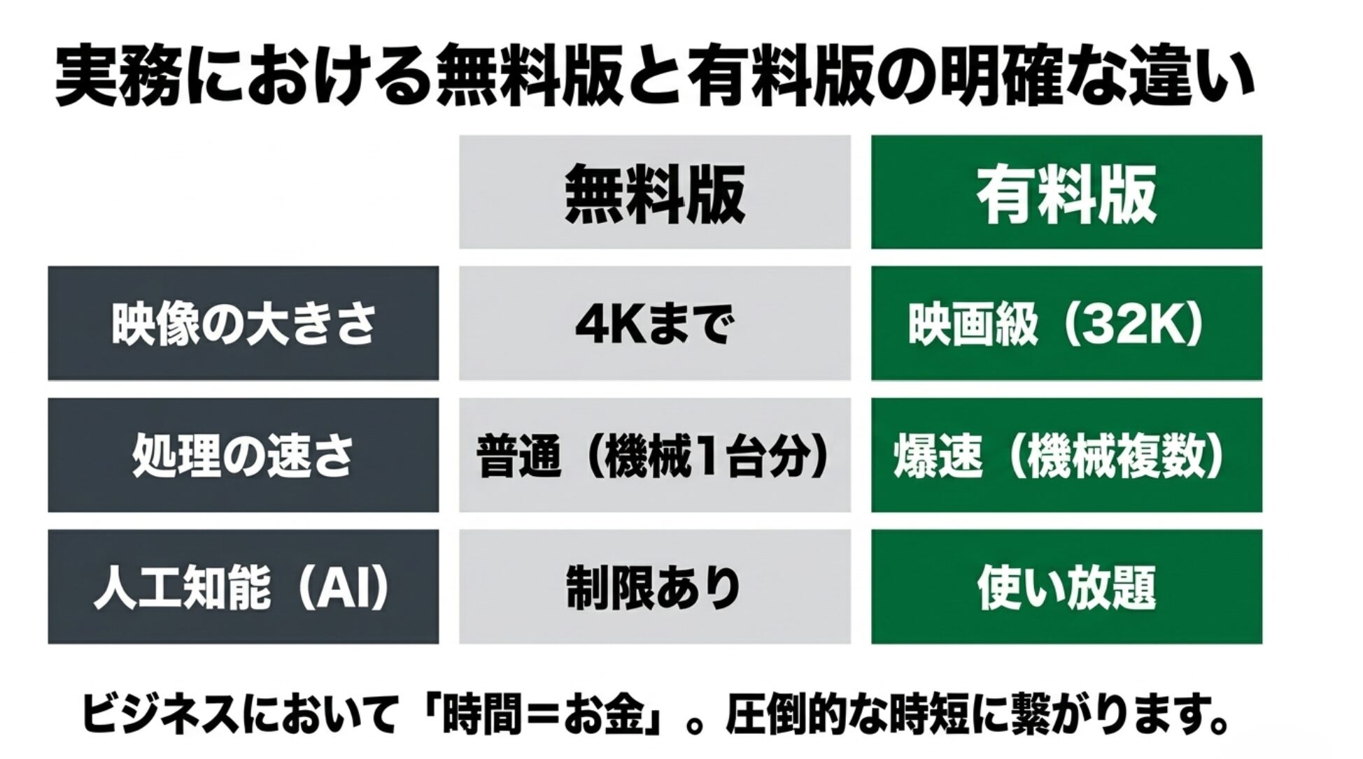ダビンチリゾルブ無料版と有料版の実務における違いを比較したスライド。映像の解像度、処理速度、AI機能の制限の有無についてまとめています。
