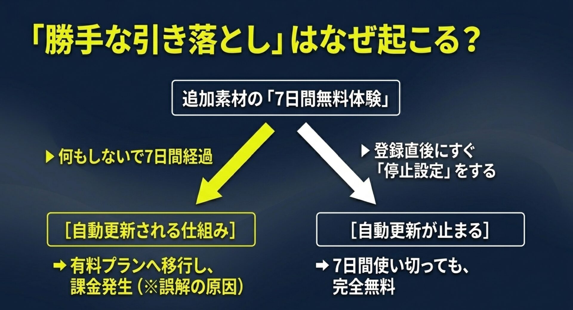 Filmoraの勝手な引き落としは7日間無料体験の自動更新が原因であり、登録直後の停止設定で防げることを解説するスライド