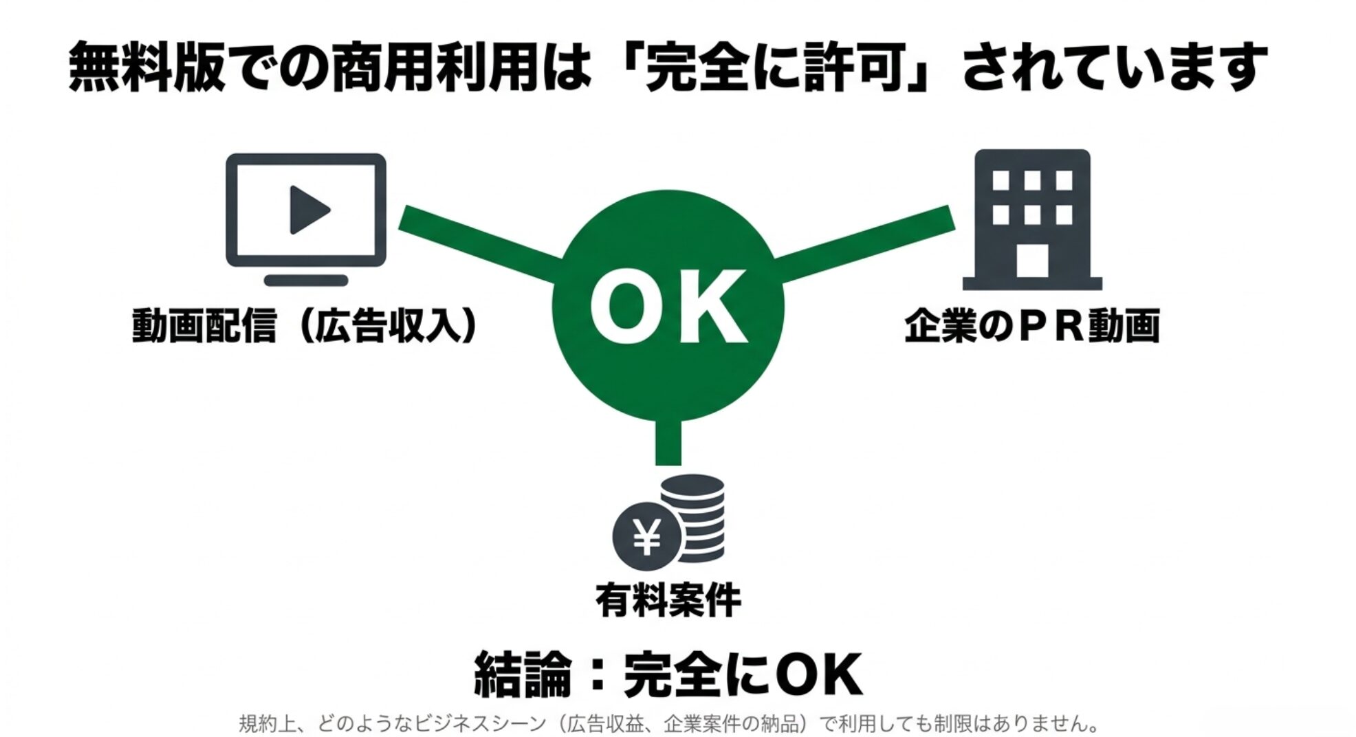 ダビンチリゾルブ無料版の商用利用が完全に許可されていることを示すスライド。動画配信や企業のPR動画など、あらゆるビジネスシーンで利用可能です。