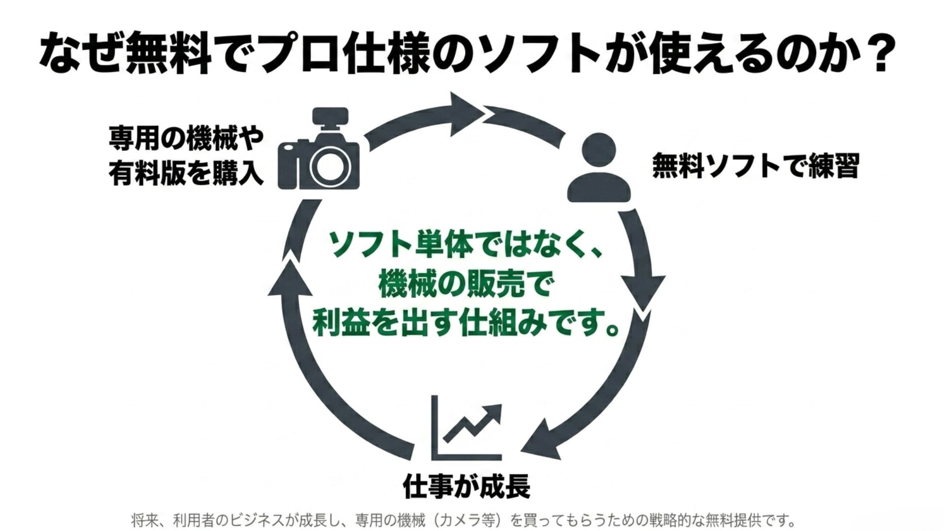 ダビンチリゾルブが無料で提供される理由を解説したスライド。ソフト単体ではなく、将来的な専用ハードウェアの購入で利益を出す仕組みを図解しています。
