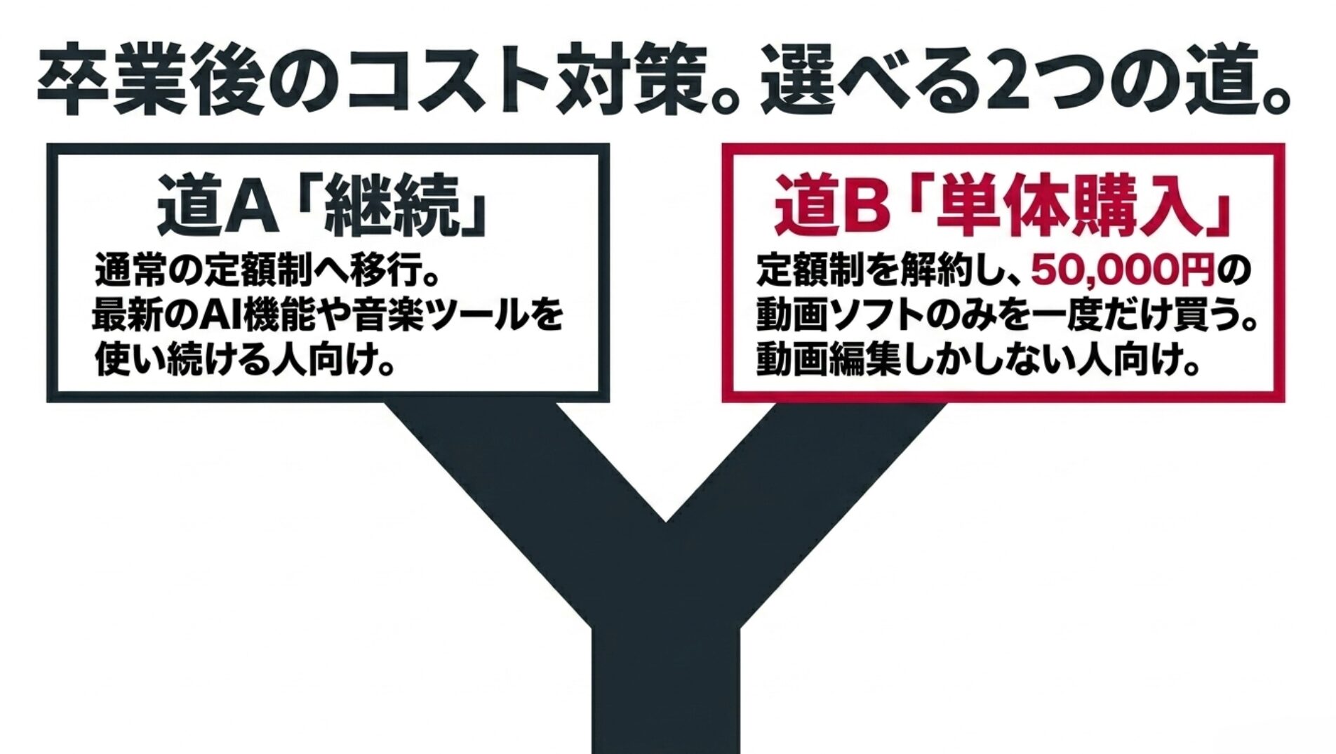 卒業後のコスト対策として選べる2つの道。道Aは通常の定額制へ継続、道Bは定額制を解約し単体購入へ移行