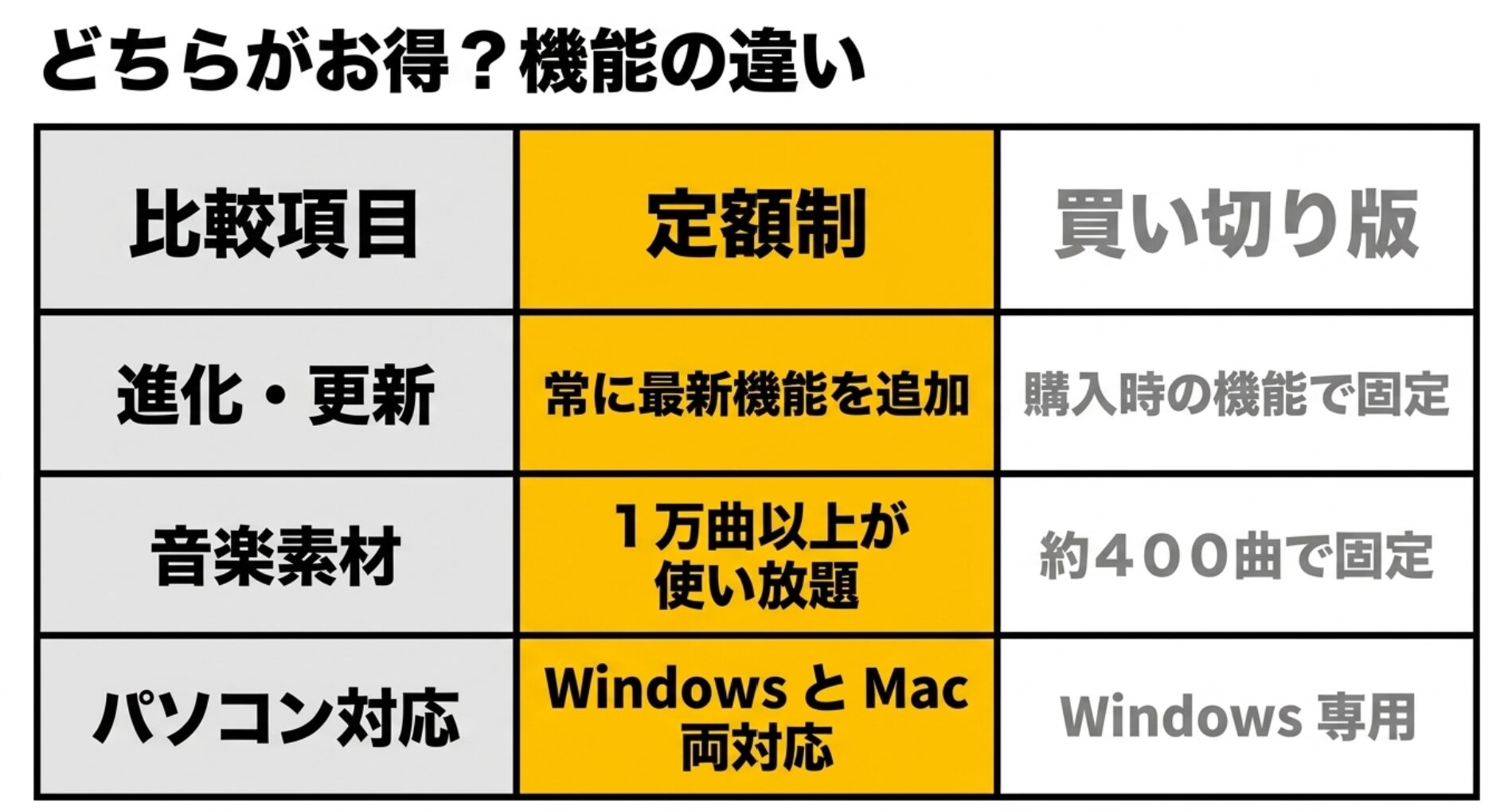 定額制と買い切り版の機能、素材、PC対応の比較表