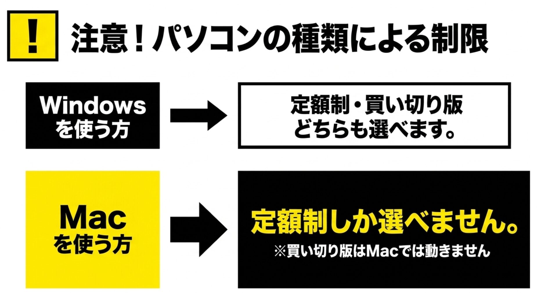 WindowsとMacにおけるPowerDirectorのプラン選択制限