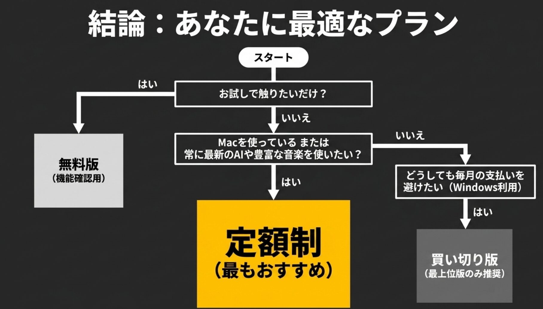 PowerDirectorの自分に最適なプラン診断フローチャート