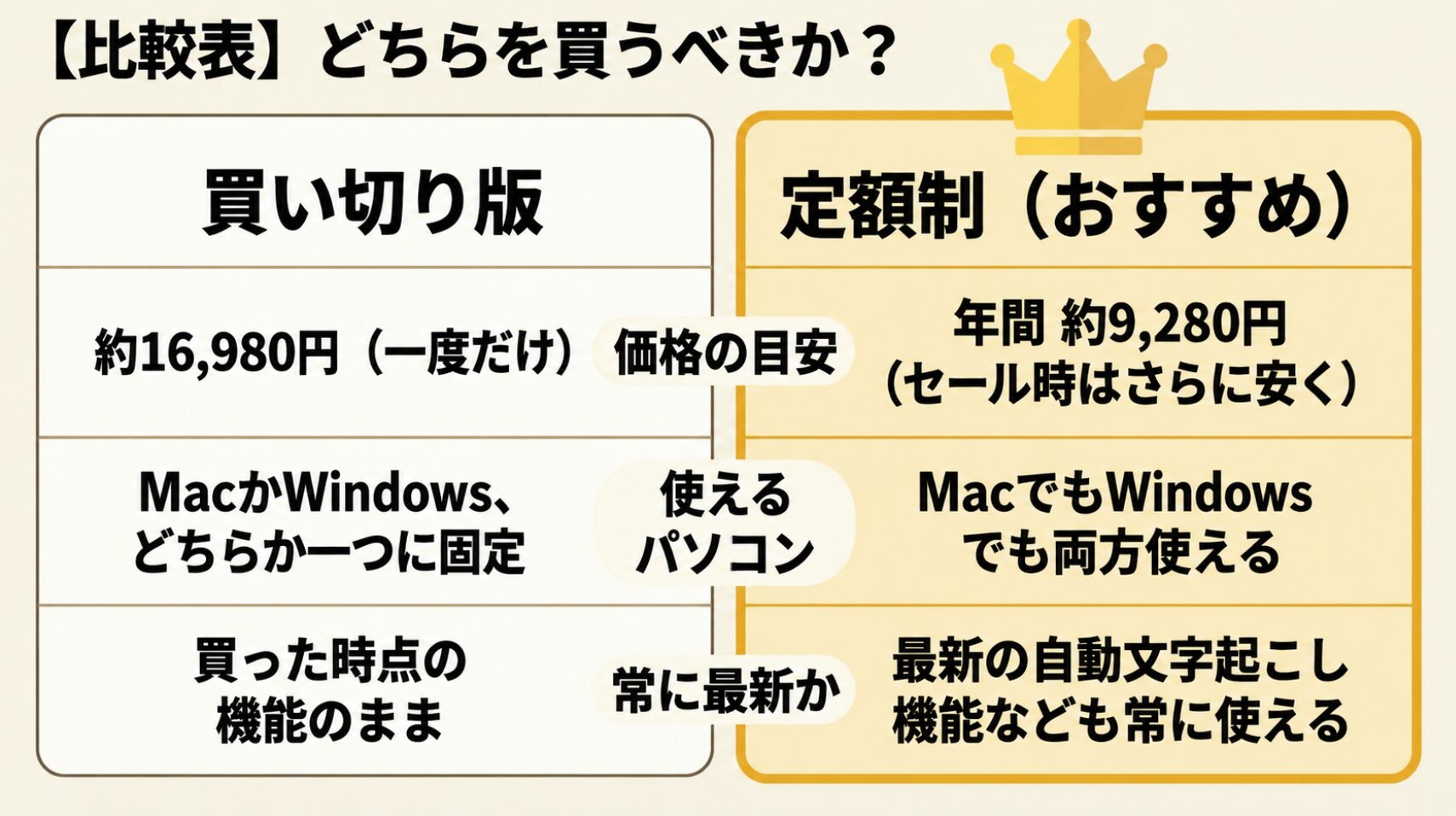 買い切り版とおすすめの定額制について、価格の目安や使えるパソコン、機能が常に最新かどうかの違いをまとめた比較表スライド