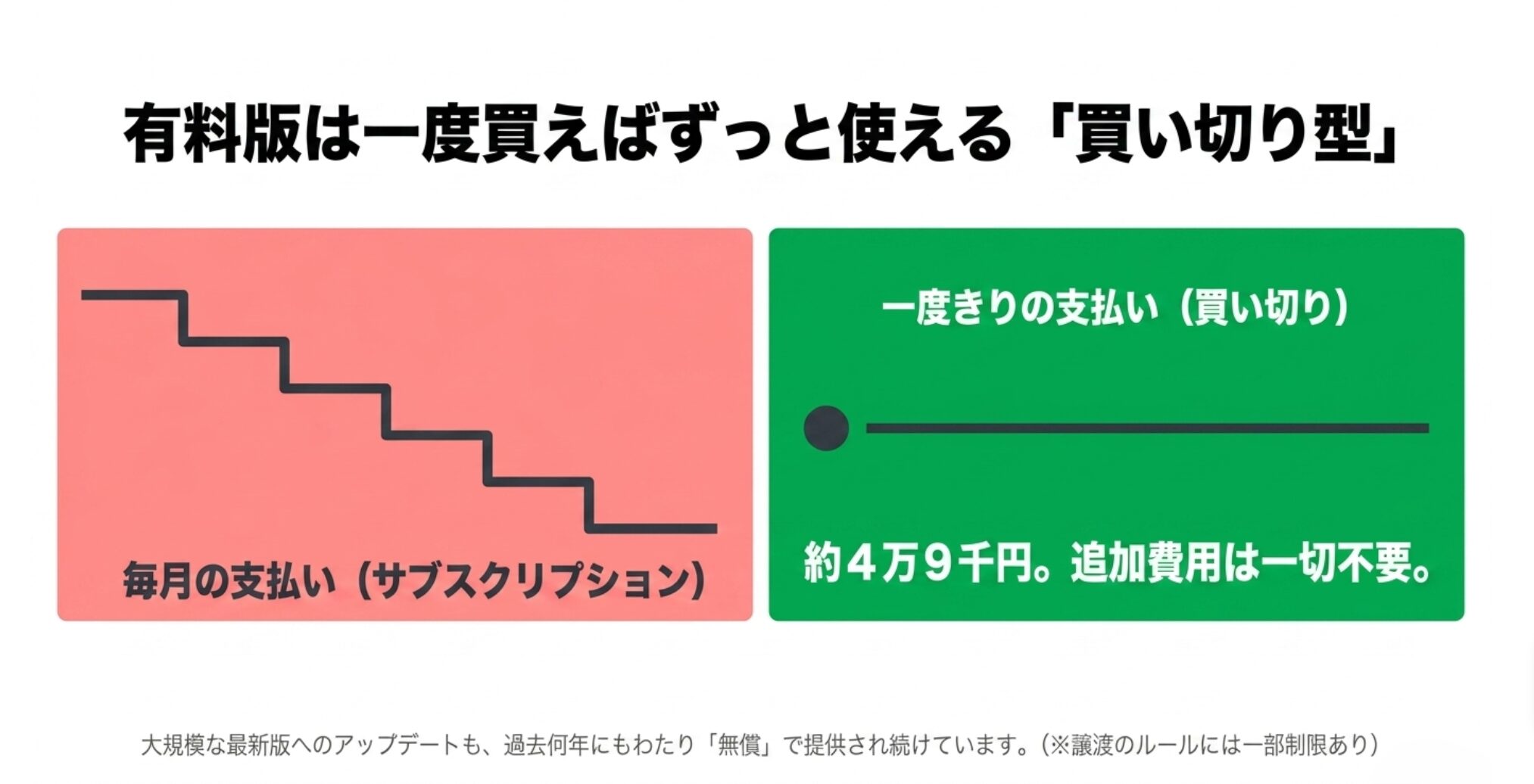 ダビンチリゾルブ有料版が一度の支払いでずっと使える買い切り型であることを示すスライド。追加費用は不要で、アップデートも無償で提供されます。