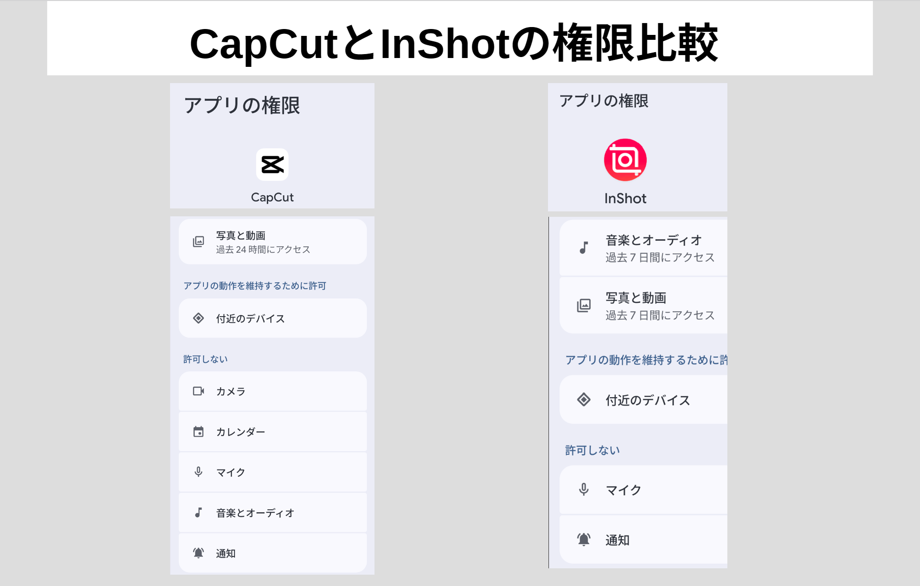 Androidのアプリ設定でCapCutとInShotに表示された写真・動画やマイクなどのアクセス権限を比較した画面
